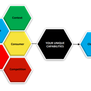 Customer transformation journey